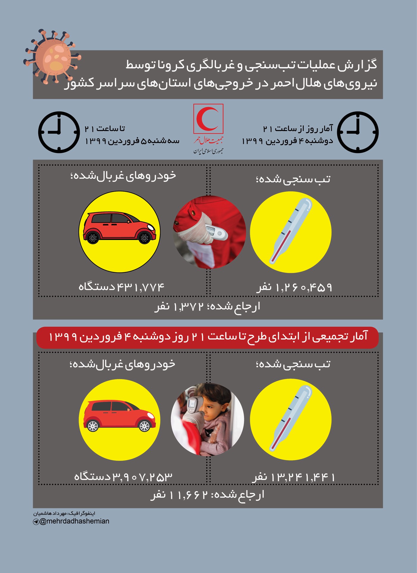 غربالگری یک میلیون و ۲۶۰ هزار و ۴۵۹ مسافر فقط در یک روز در پایگاه های پایش هلالاحمر/ ۱۳۷۲ مسافر با علایم مشکوک به کرونا شناسایی شدند/ اینفوگرافیک