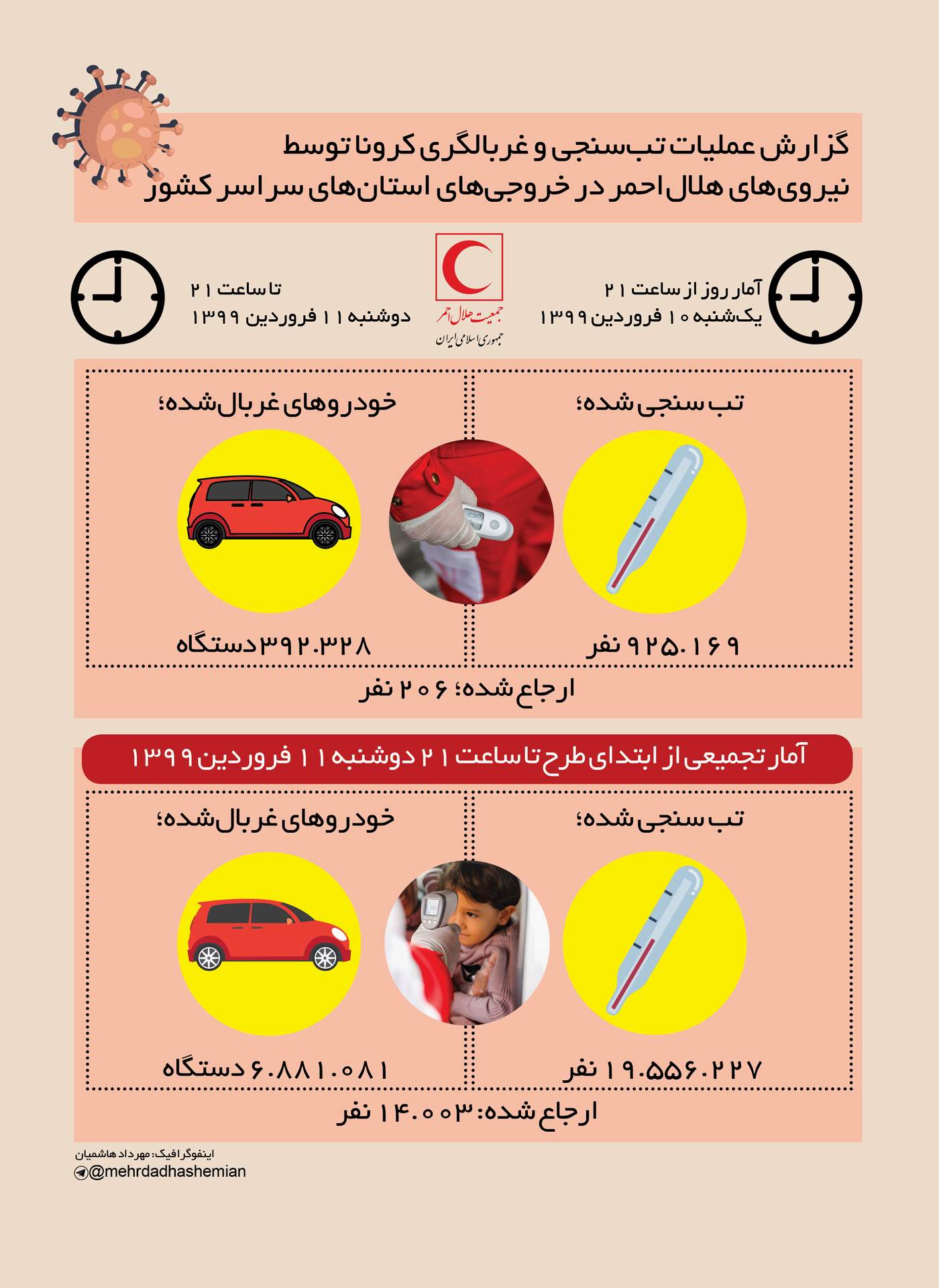 غربالگری کرونا برای سرنشینان بیش از ۶ میلیون و ۸۰۰ هزار خودرو در طرح پایش مسافران نوروزی/ اینفوگرافیک