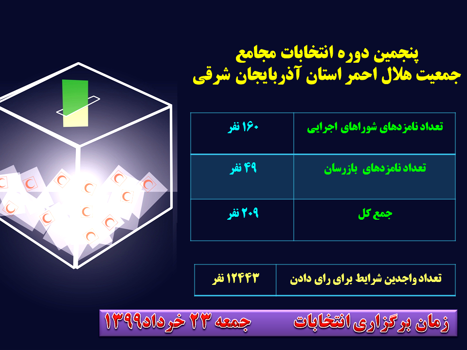 ثبت نام 209  نفر در پنجمین دوره انتخابات مجامع جمعیت هلال احمر آذربایجان شرقی