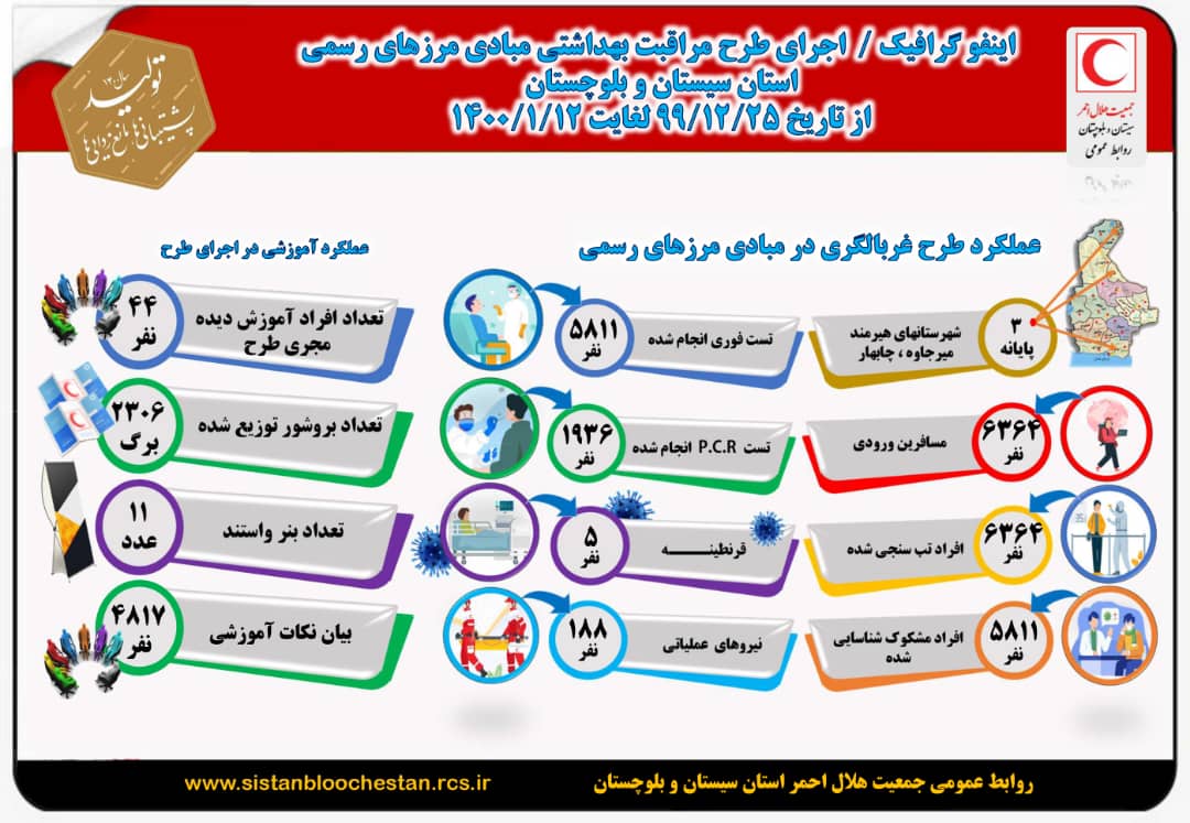 بیش از ۶ هزار و سیصد مسافر در ورودی های مرزی سیستان بلوچستان غربالگری شدند