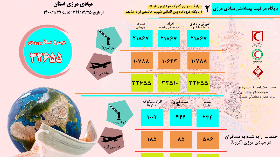 غربالگری بیش از 32هزار مسافران ورودی به مبادی مرزی استان خراسان رضوی/شناسایی1188 مسافر مشکوک به کرونا