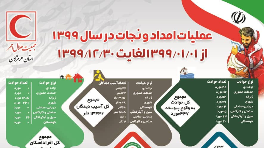 بهره مندی بیش از 13 هزار حادثه دیده از خدمات هلال احمر هرمزگان در سال 99