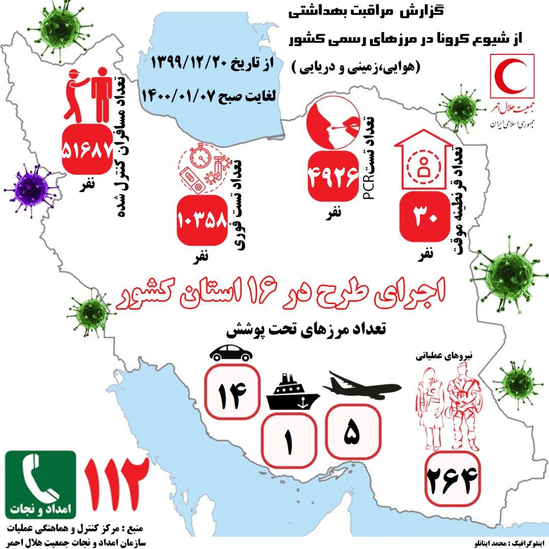 تردد بیش از 51 هزار مسافر از مرزهای کشور/انجام بیش از ۱۰ هزار تست فوری و نزدیک به ۵ هزار تست PCR از مسافران
