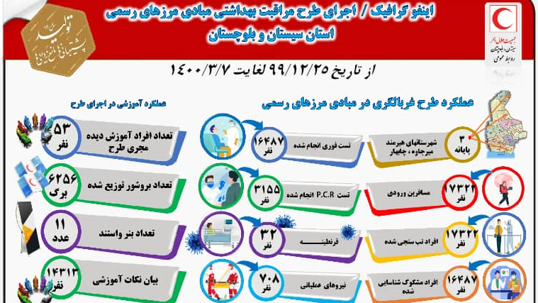 غربالگری بیش از ۱۷ هزار مسافر در پایانه های مرزی استان سیستان و بلوچستان