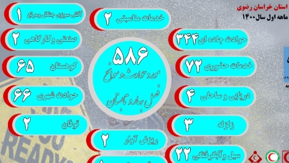  انجام 586 عملیات امداد و نجات در 6 ماهه اول امسال توسط هلال‌احمر خراسان رضوی 