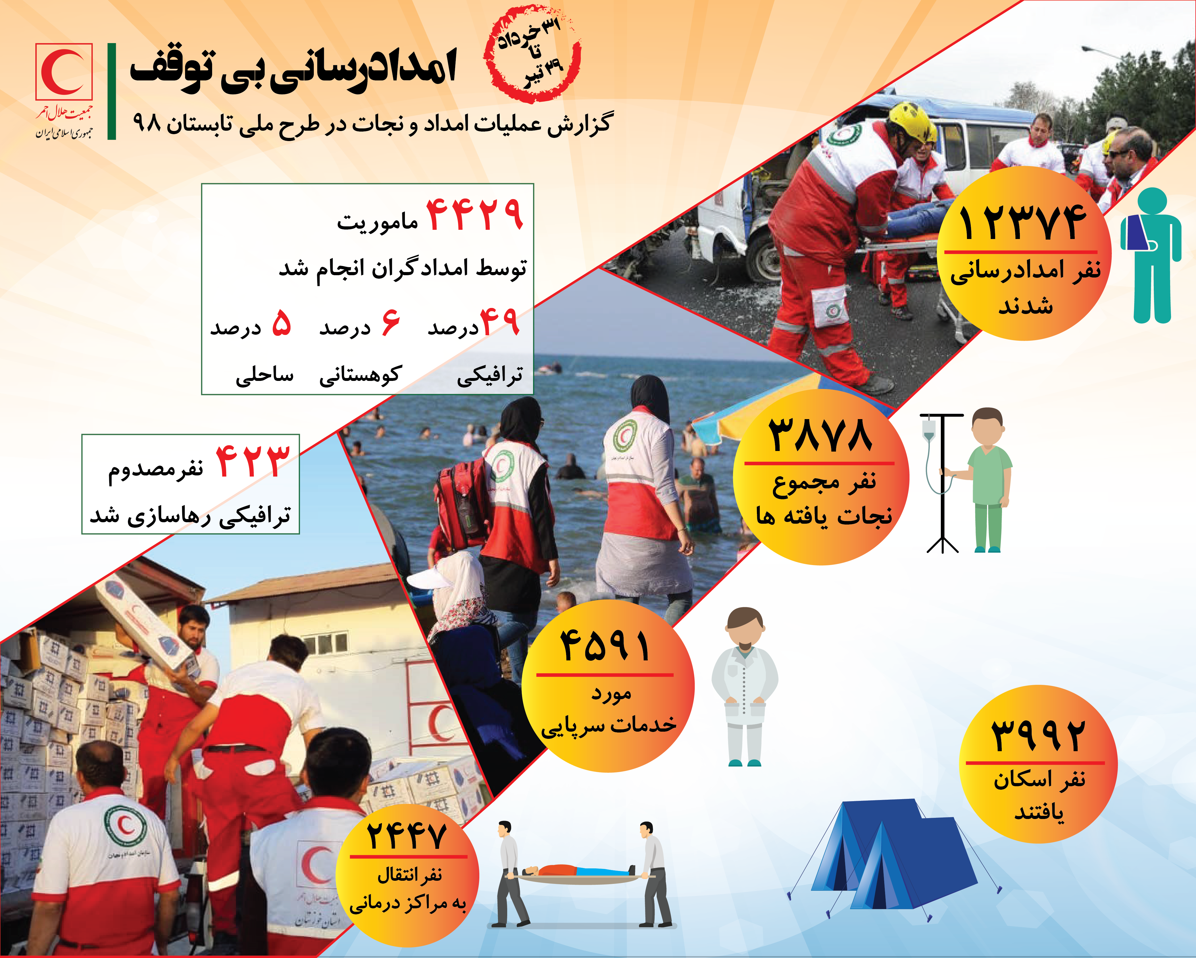 آخرین آمار و جزئیات طرح امداد تابستانه هلال‌احمر/ اینفوگرافیک