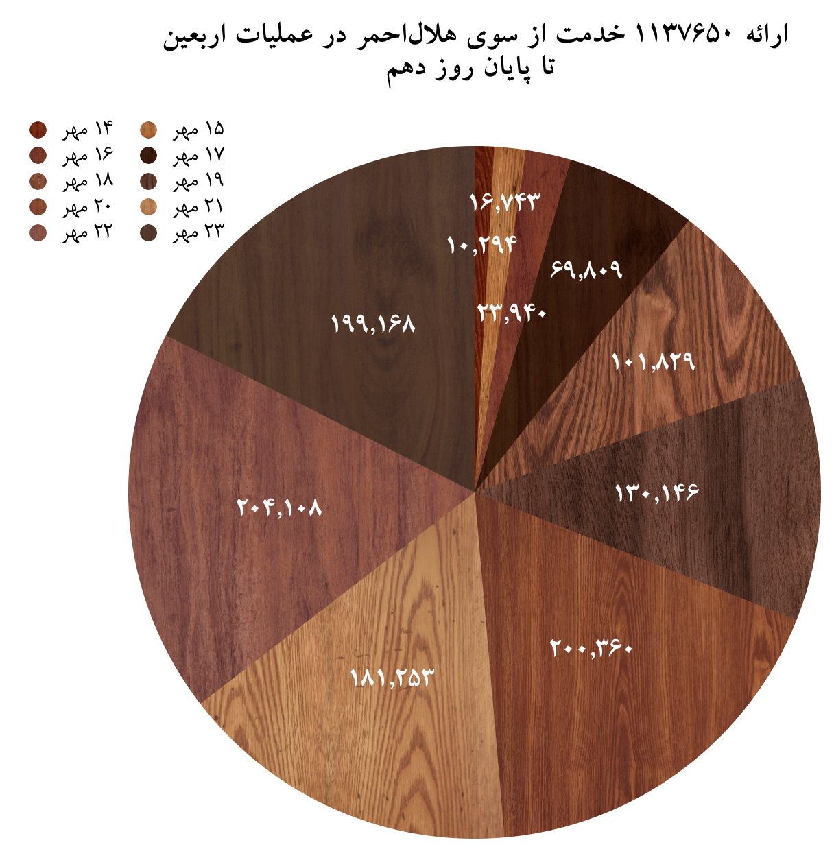 ارائه بیش از یک میلیون و 130 هزار خدمت از سوی هلال احمر در عملیات اربعین ۹۸ تا پایان روز دهم