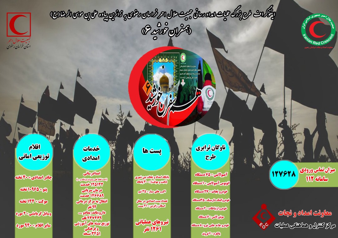 امدادرسانی به بیش از ۱۲۵ هزار زائر پیاده حرم حضرت رضا(ع)/ درمان‌ سرپایی ۱۴۷ هزار زائر پیاده رضوی در طرح همسفران خورشید۶