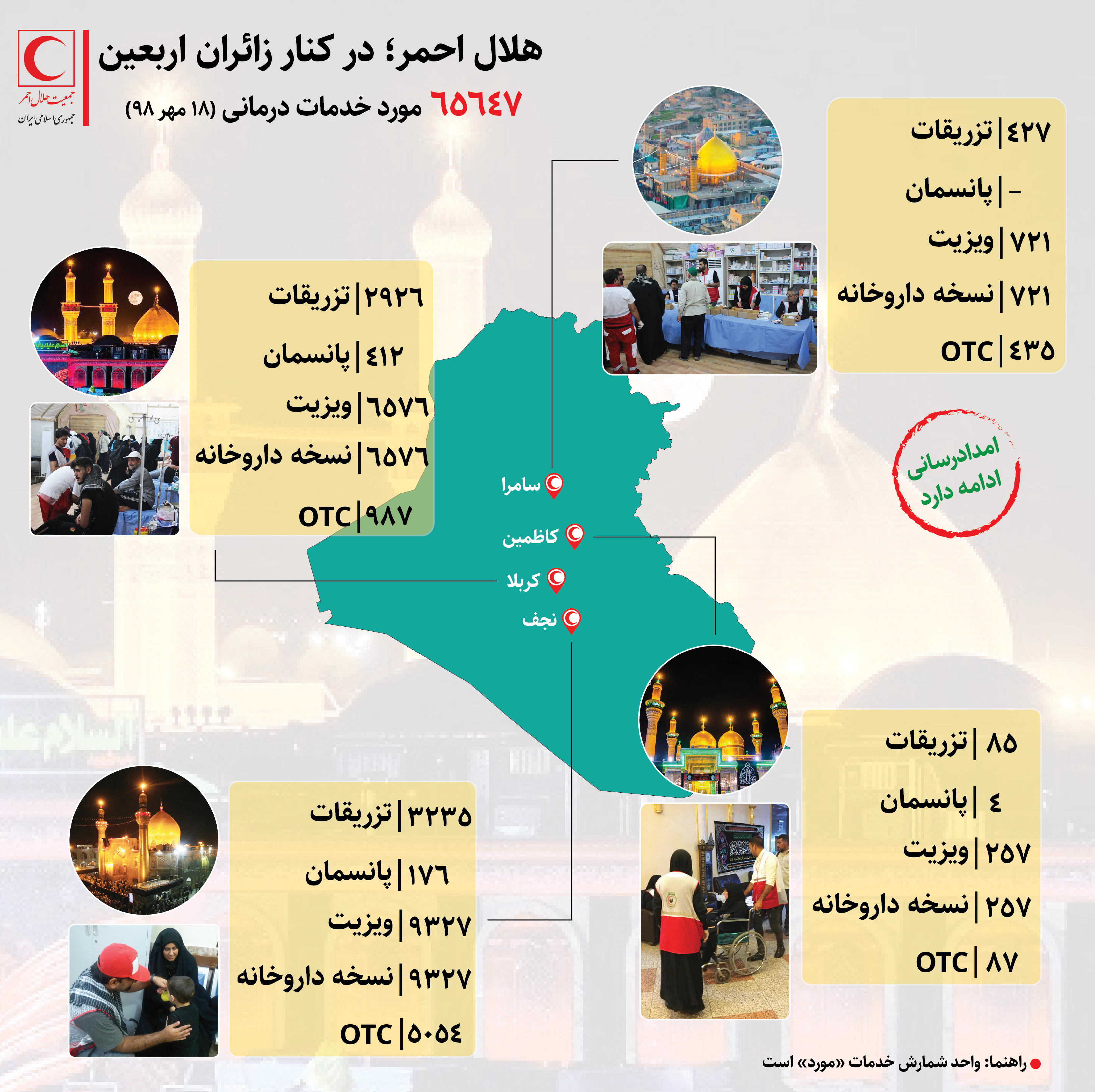 ارائه بیش از ۶۵ هزار مورد خدمات درمانی به زائران حسینی تا ۱۹ مهر/ اینفوگرافیگ