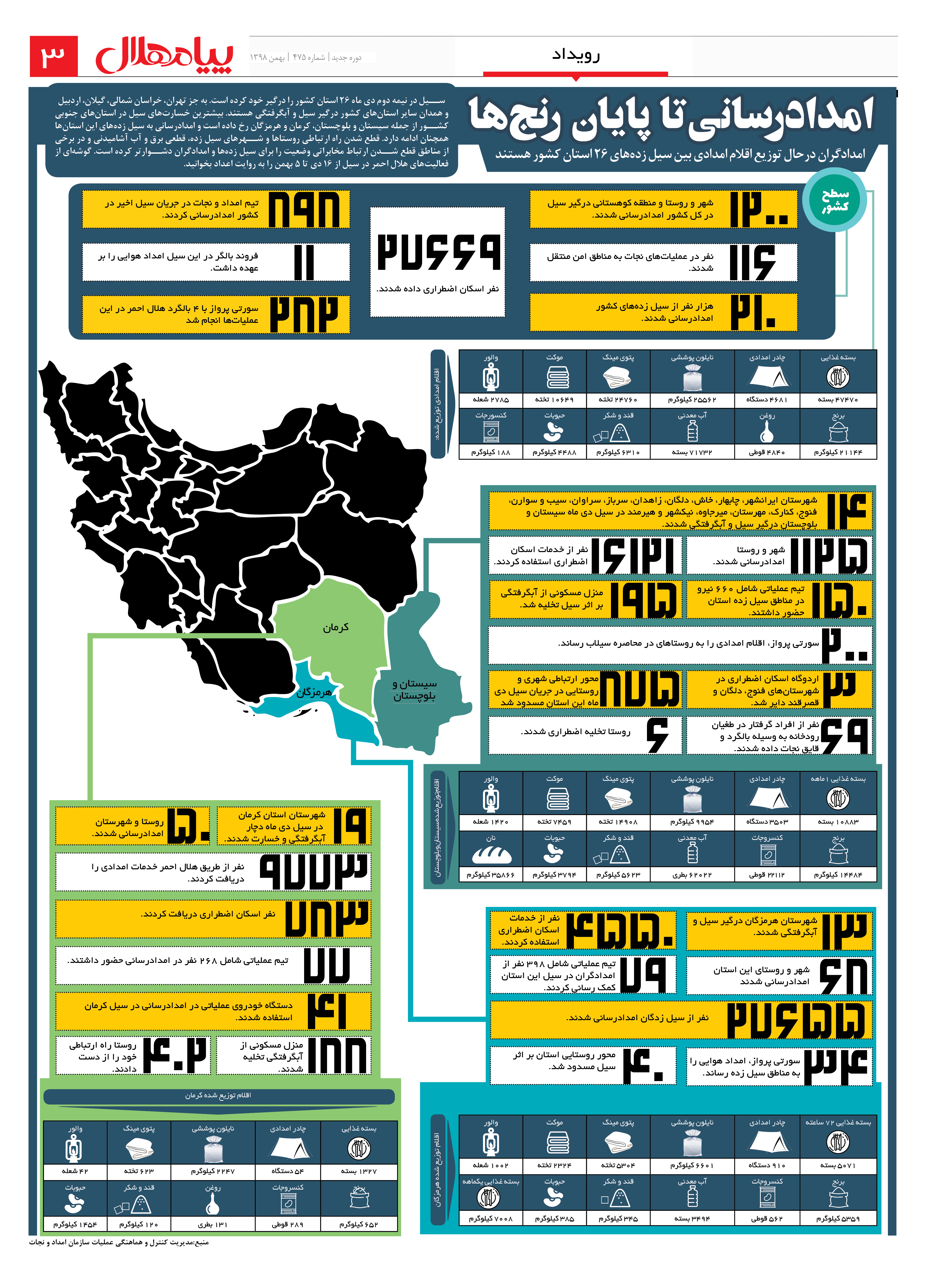 امدادرسانی‌ تا پایان رنج‌ها/ توزیع اقلام امدادی میان سیل‌ز‌ده‌های 26 استان/ اینفوگرافیک