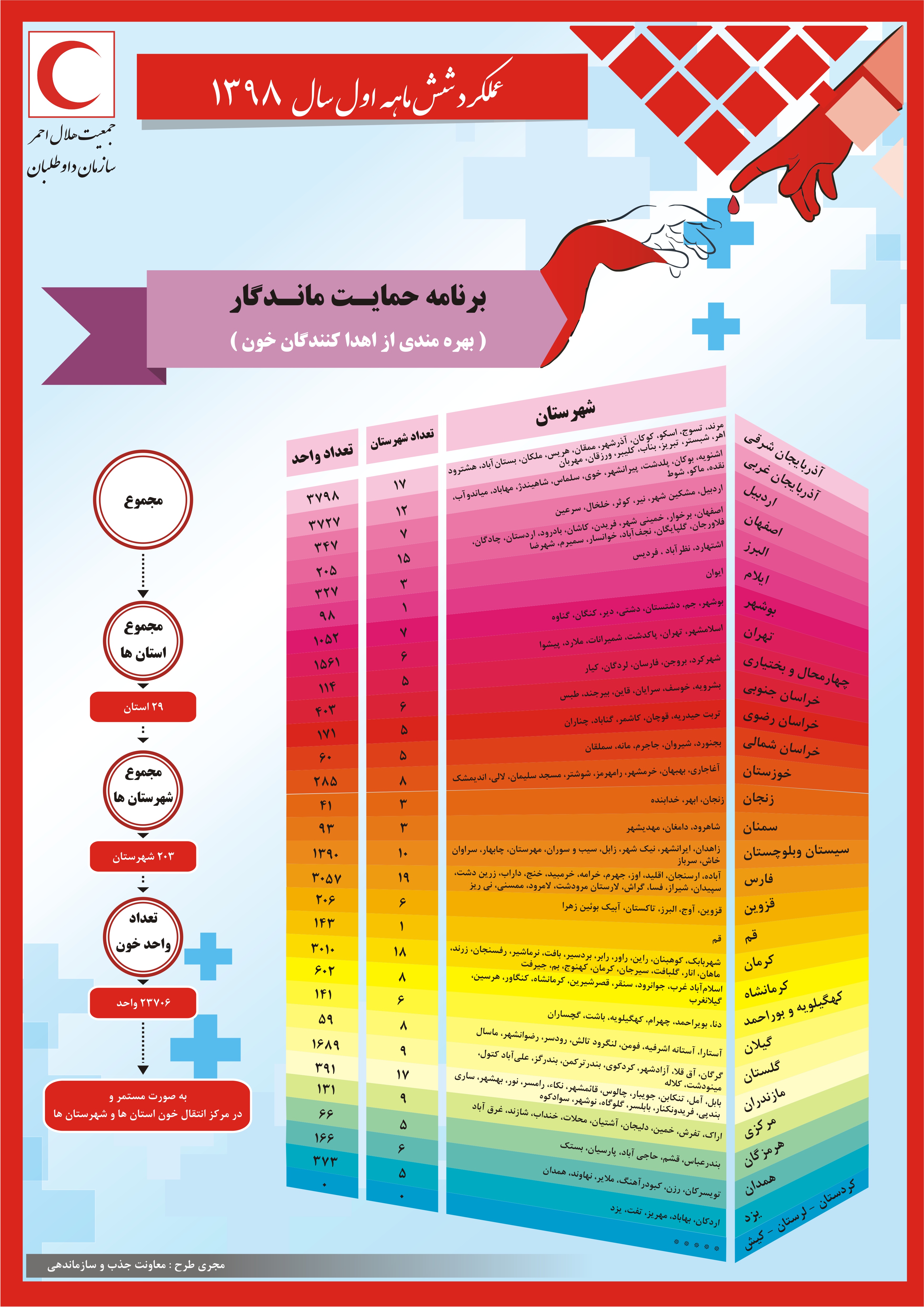 با اجرای طرح حمایت ماندگار محقق شد: اهدای 23 هزار و 706 واحد خون به نیازمندان/ اینفوگرافیک