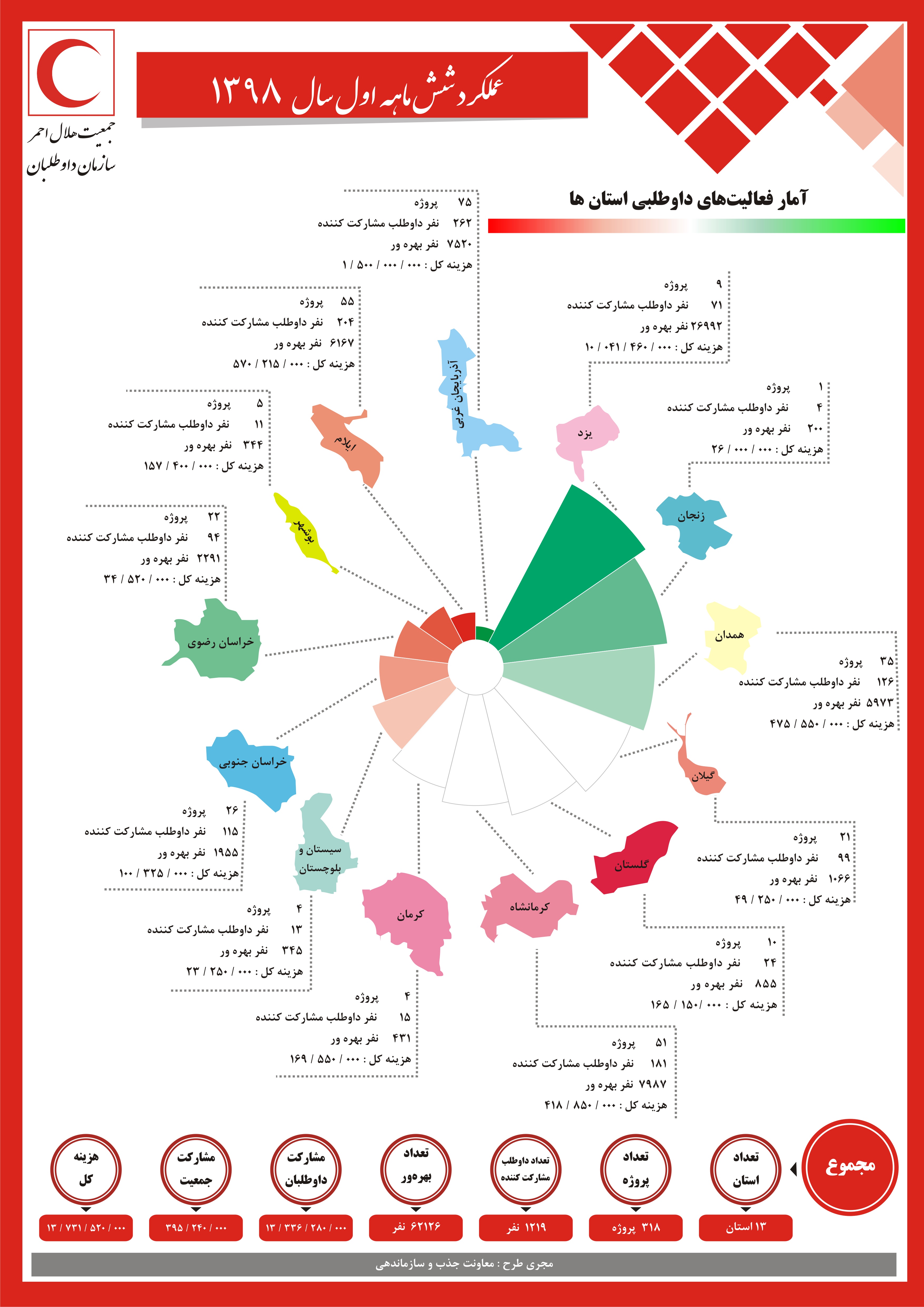 اجرای 318 فعالیت داوطلبی در 13 استان با مشارکت بیش از 1200 داوطلب هلالاحمر/ اینفوگرافیک