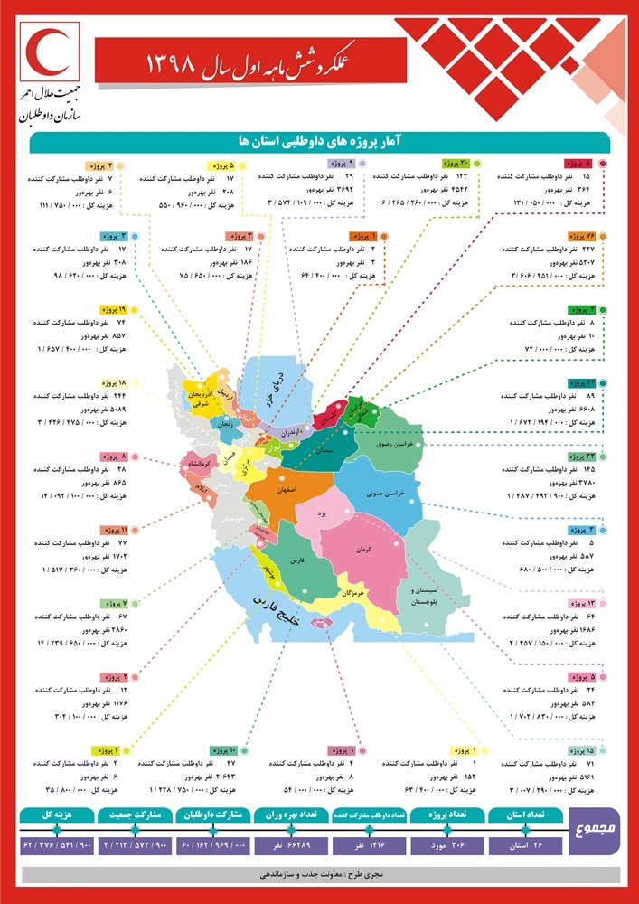 بهره‌مندی بیش از 66 هزار نفر از اجرای پروژه‌های داوطلبی هلال‌احمر در 6 ماه ابتدایی سال 98/ اینفوگرافیک