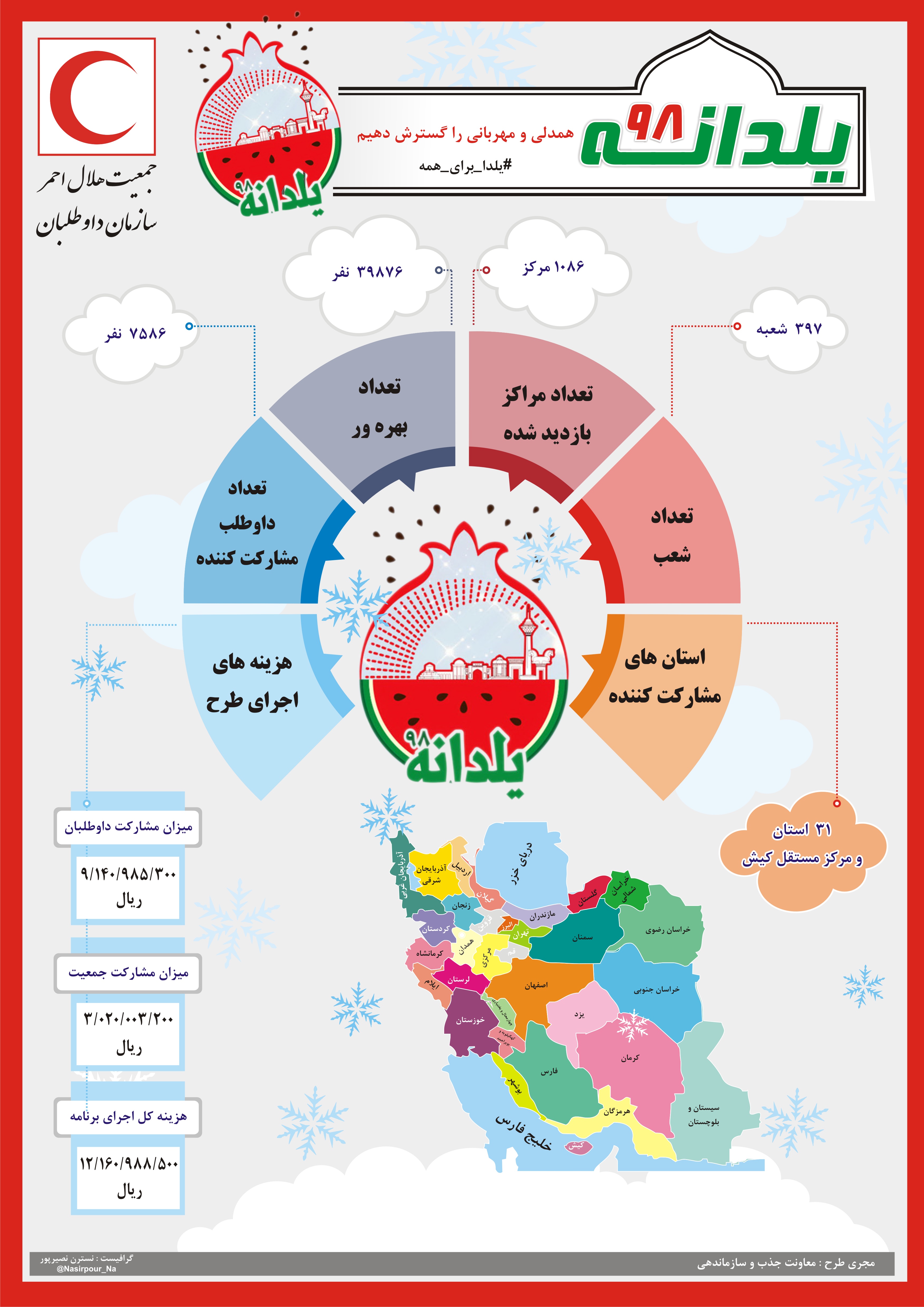 بهره‌مندی ۳۹ هزار و ۸۷۶ نفر از طرح یلدانه هلال‌احمر در سال 98/ اینفوگرافیک