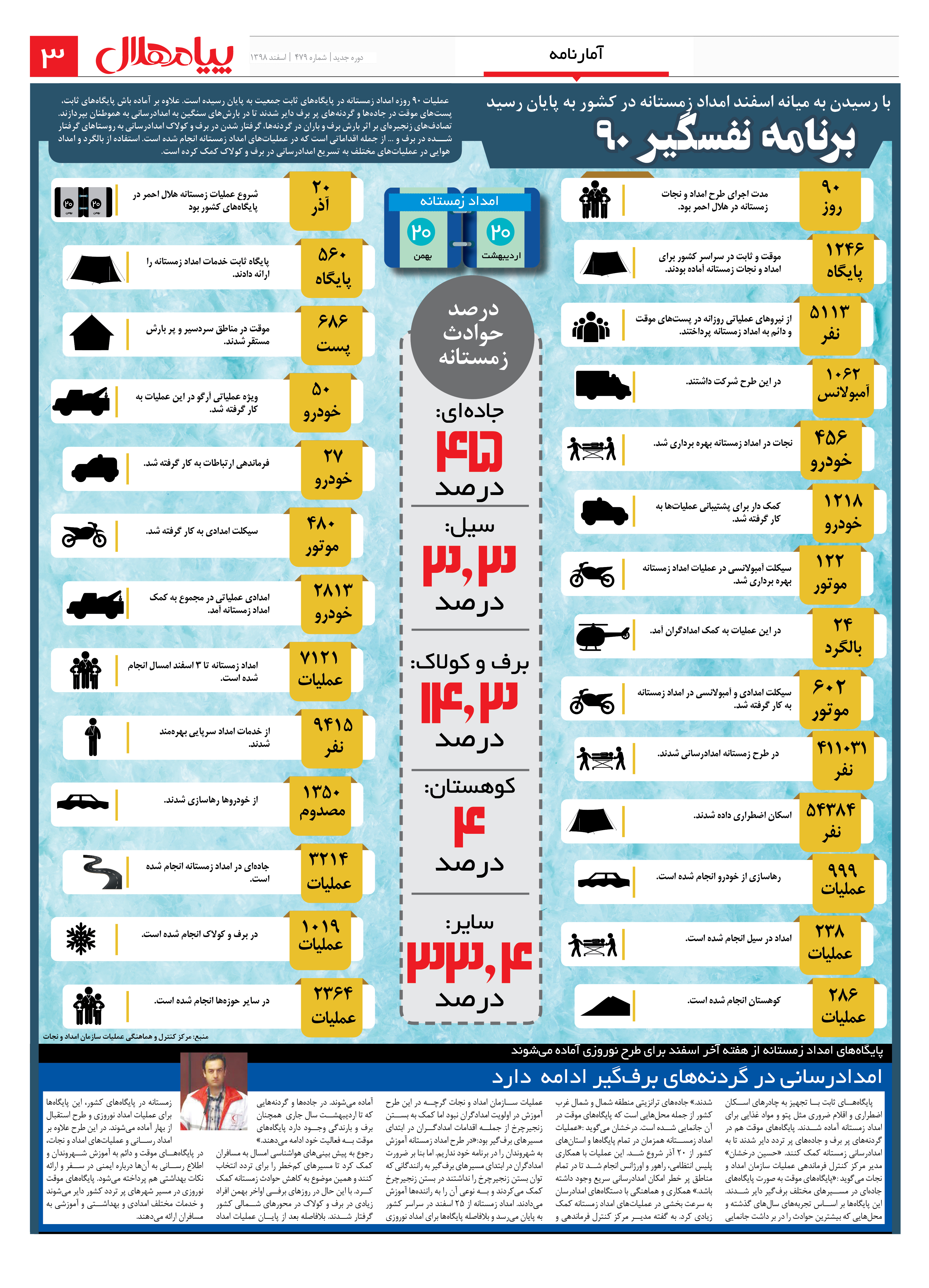 برنامه نفسگیر 90 و پایان امداد زمستانه/ اینفوگرافیک