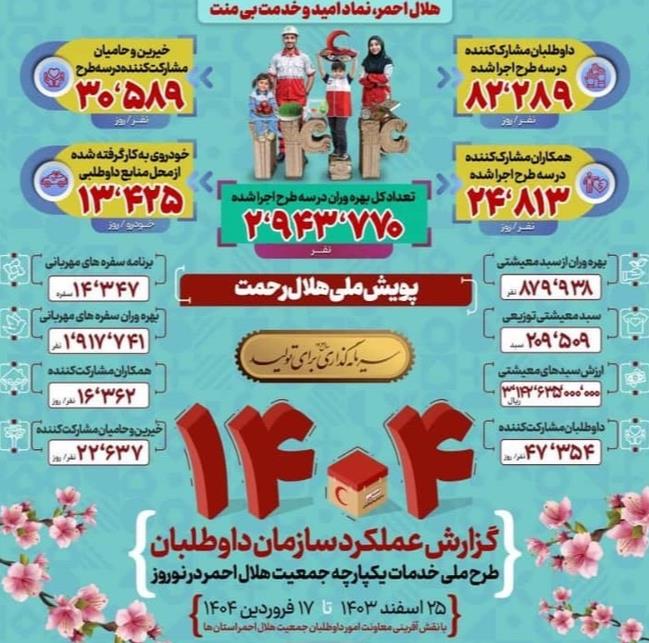 بهرهمندی حدود 3 میلیون نفر از پویشهای نوروزی سازمان داوطلبان/توزیع بیش از 209 هزار بسته معیشتی