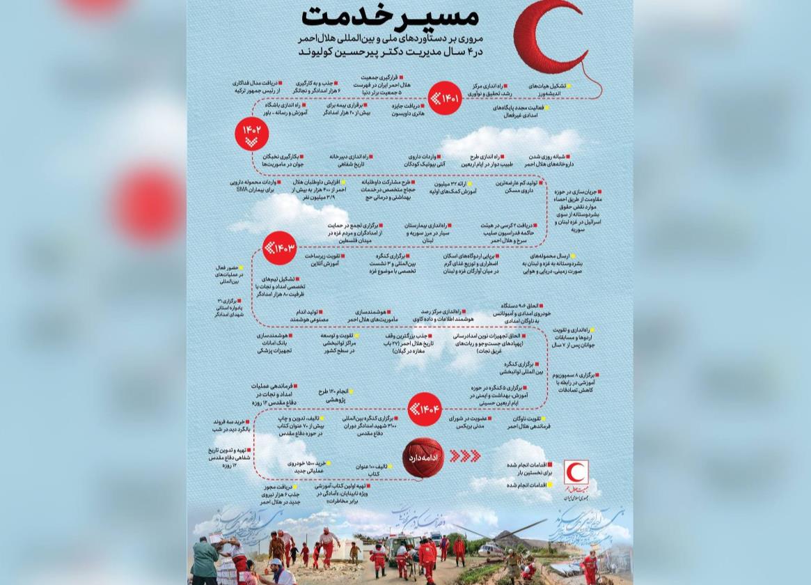 مروری بر دستاوردهای ملی و بینالمللی هلال احمر در ۴ سال مدیریت دکتر پیرحسین کولیوند/اینفوگرافیک